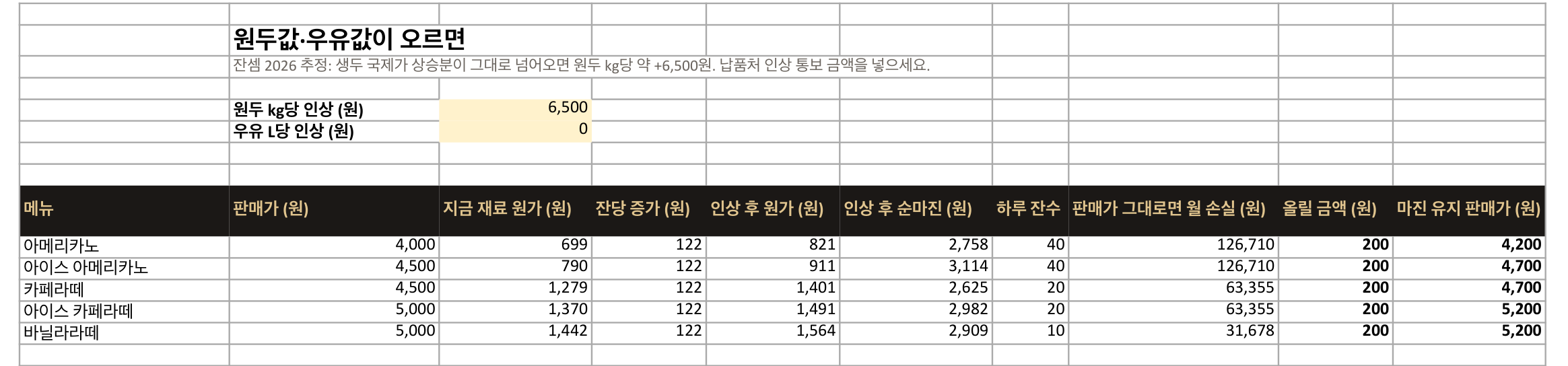 인상 시뮬 시트 화면. 메뉴별 잔당 증가, 판매가 그대로면 월 손실, 올릴 금액, 마진 유지 판매가가 표로 나온다.
